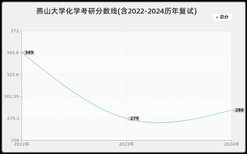 燕山大学化学考研分数线(含2022-2024历年复试)