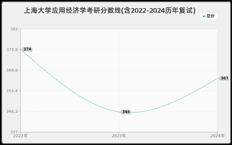 上海大学应用经济学考研分数线(含2022-2024历年复试)