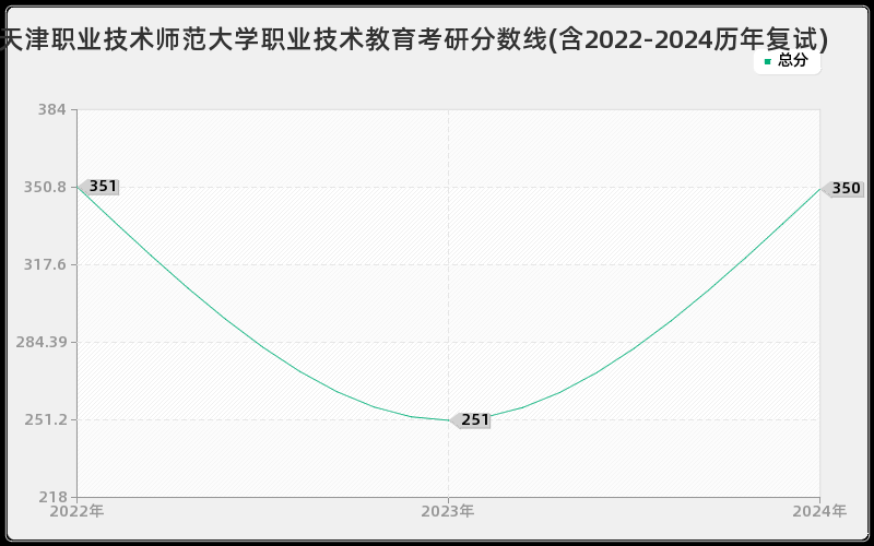 天津职业技术师范大学职业技术教育考研分数线(含2022-2024历年复试)