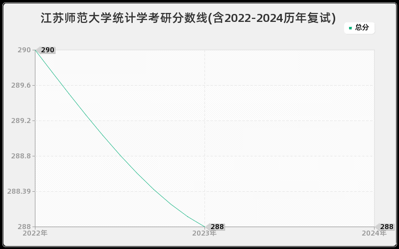 江苏师范大学统计学考研分数线(含2022-2024历年复试)