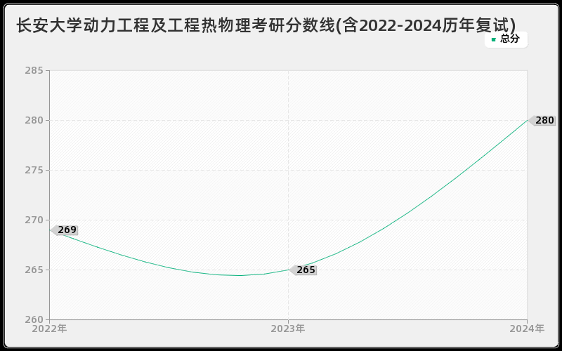 长安大学动力工程及工程热物理考研分数线(含2022-2024历年复试)