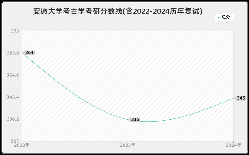 安徽大学考古学考研分数线(含2022-2024历年复试)