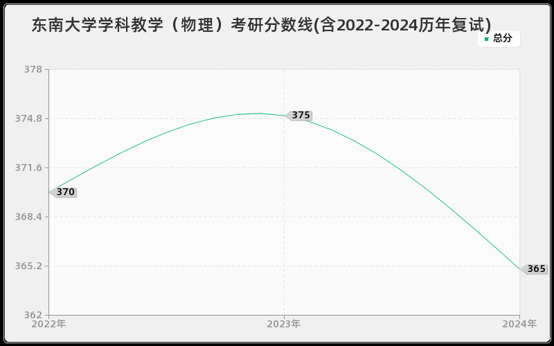 东南大学学科教学（物理）考研分数线(含2022-2024历年复试)