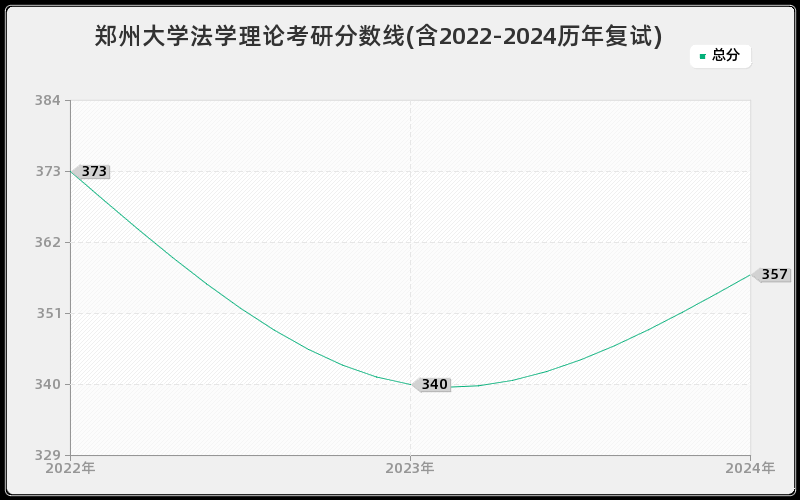 郑州大学法学理论考研分数线(含2022-2024历年复试)