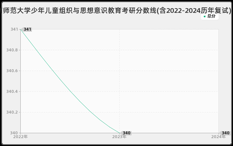 云南师范大学少年儿童组织与思想意识教育考研分数线(含2022-2024历年复试)