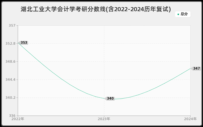 湖北工业大学会计学考研分数线(含2022-2024历年复试)