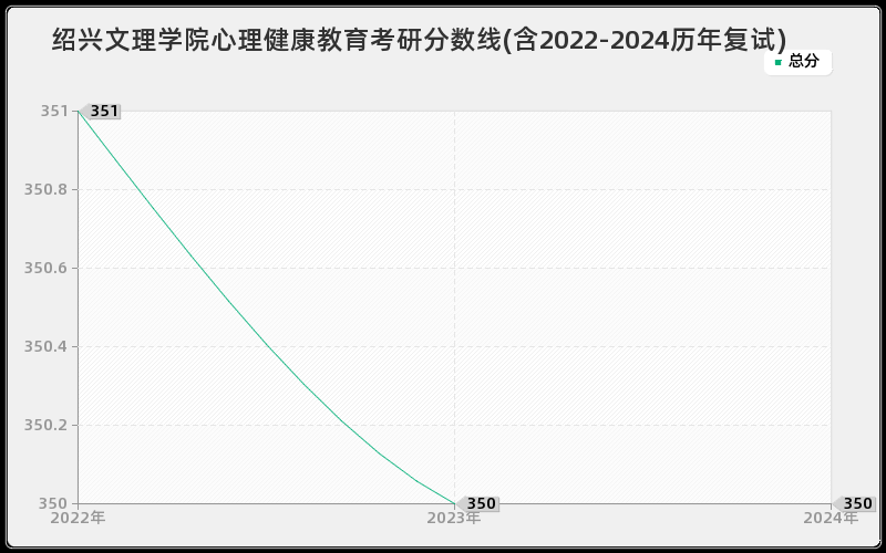 绍兴文理学院心理健康教育考研分数线(含2022-2024历年复试)