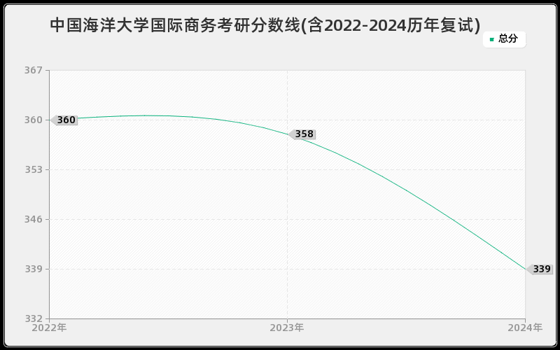 中国海洋大学国际商务考研分数线(含2022-2024历年复试)