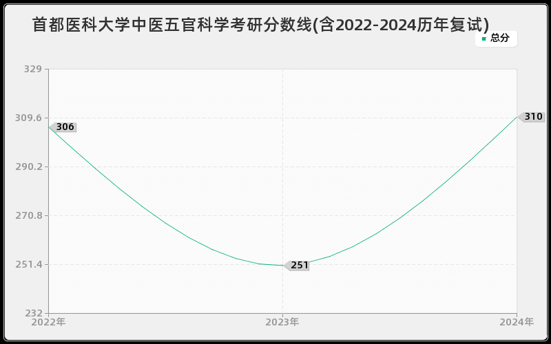 首都医科大学中医五官科学考研分数线(含2022-2024历年复试)