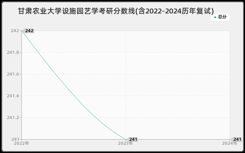 甘肃农业大学设施园艺学考研分数线(含2022-2024历年复试)