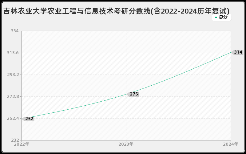 吉林农业大学农业工程与信息技术考研分数线(含2022-2024历年复试)