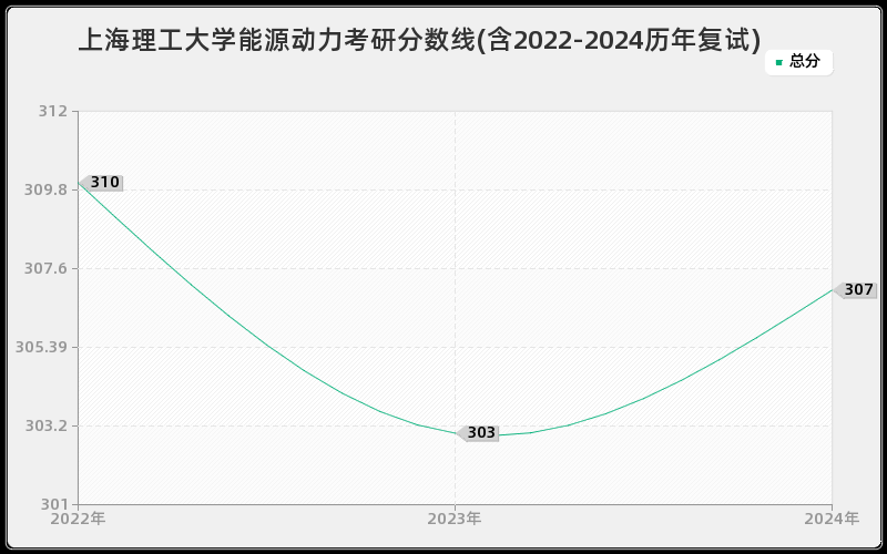 上海理工大学能源动力考研分数线(含2022-2024历年复试)