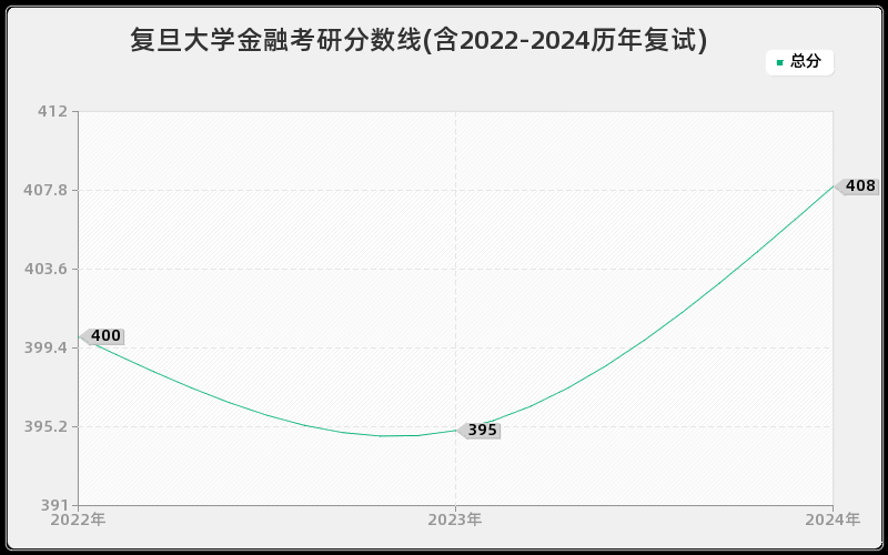 复旦大学金融考研分数线(含2022-2024历年复试)