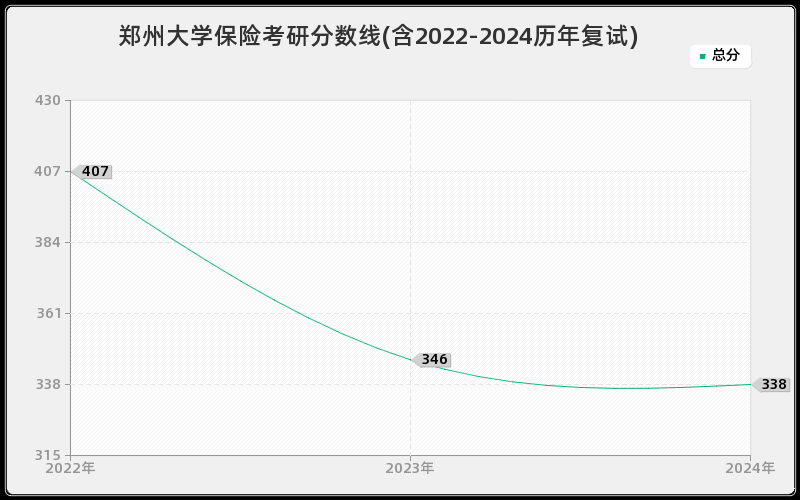 郑州大学保险考研分数线(含2022-2024历年复试)