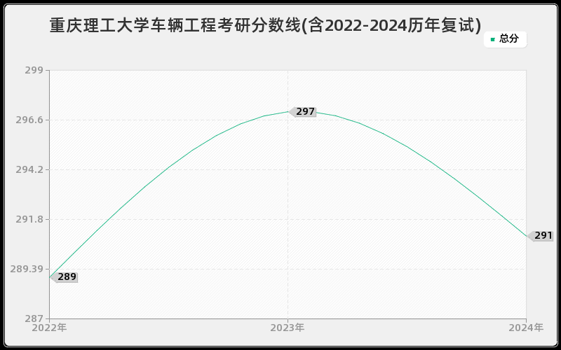 重庆理工大学车辆工程考研分数线(含2022-2024历年复试)