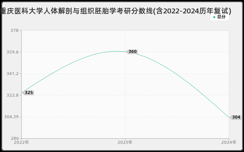 重庆医科大学人体解剖与组织胚胎学考研分数线(含2022-2024历年复试)