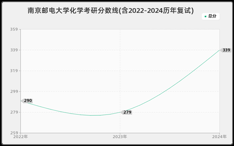 南京邮电大学化学考研分数线(含2022-2024历年复试)