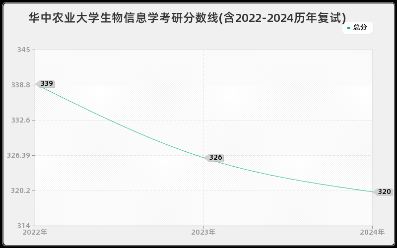 华中农业大学生物信息学考研分数线(含2022-2024历年复试)