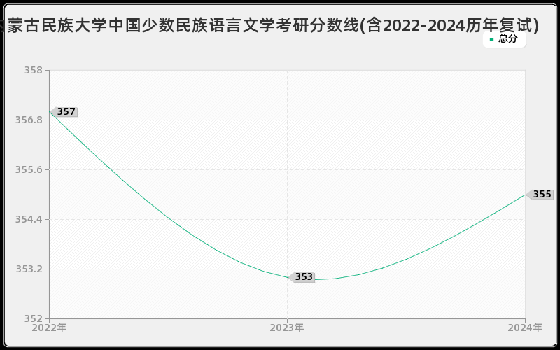 内蒙古民族大学中国少数民族语言文学考研分数线(含2022-2024历年复试)