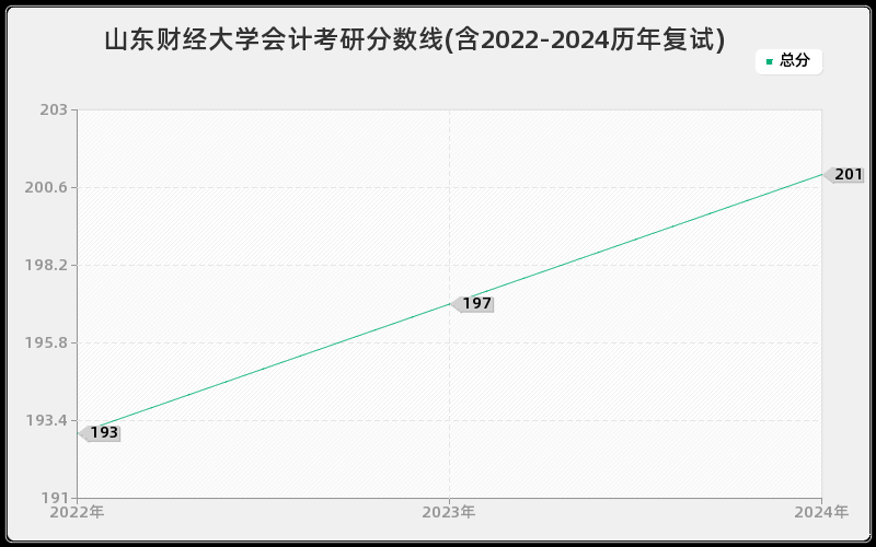 山东财经大学会计考研分数线(含2022-2024历年复试)