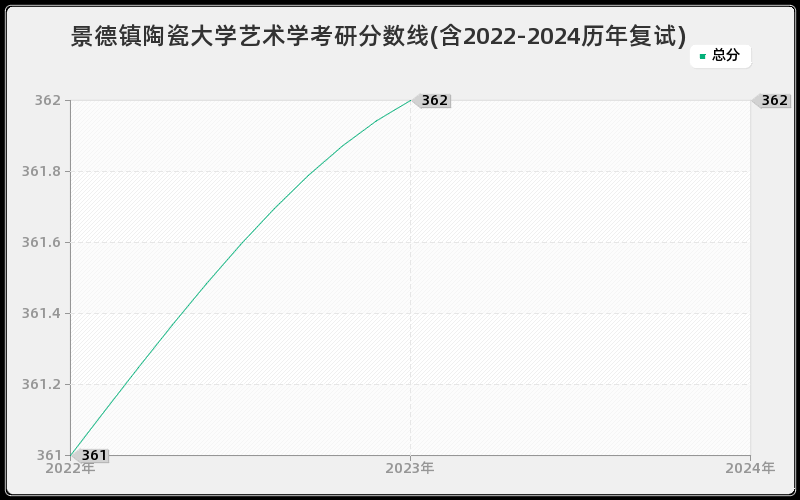 景德镇陶瓷大学艺术学考研分数线(含2022-2024历年复试)