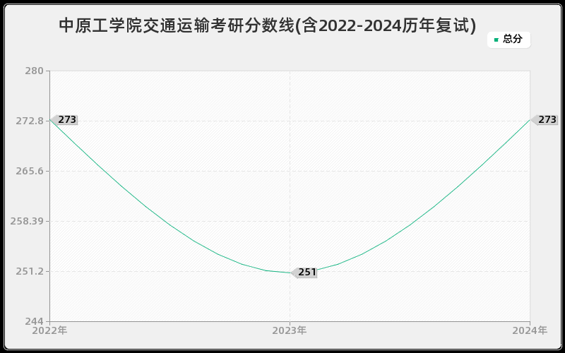 中原工学院交通运输考研分数线(含2022-2024历年复试)