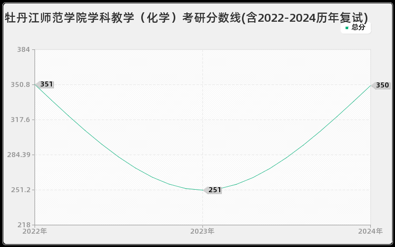 牡丹江师范学院学科教学（化学）考研分数线(含2022-2024历年复试)