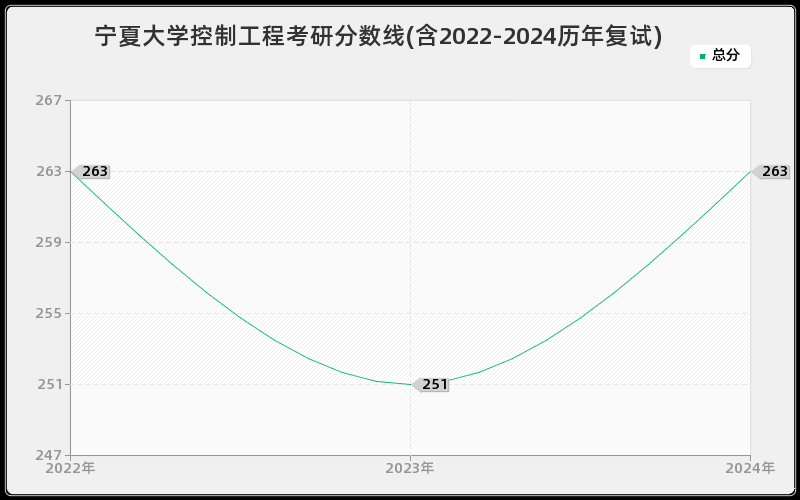 宁夏大学控制工程考研分数线(含2022-2024历年复试)