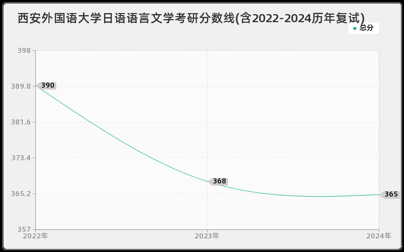 西安外国语大学日语语言文学考研分数线(含2022-2024历年复试)