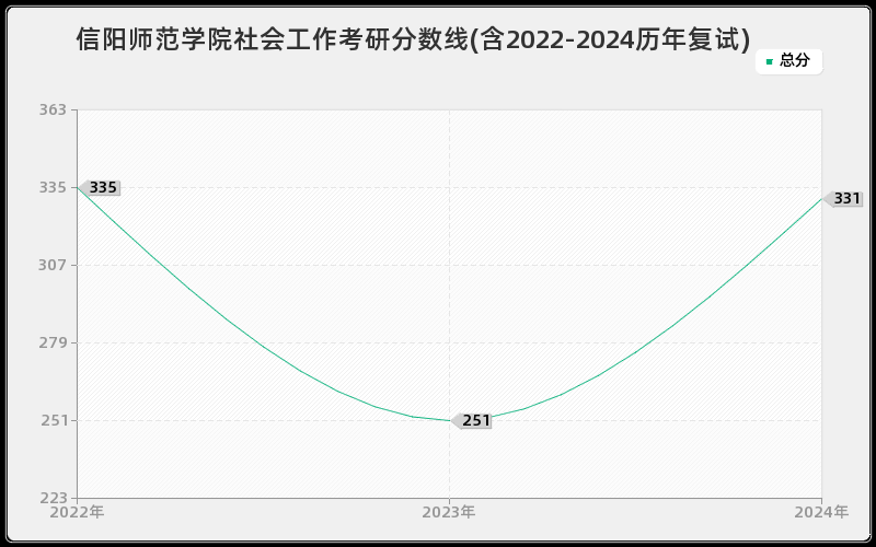 信阳师范学院社会工作考研分数线(含2022-2024历年复试)