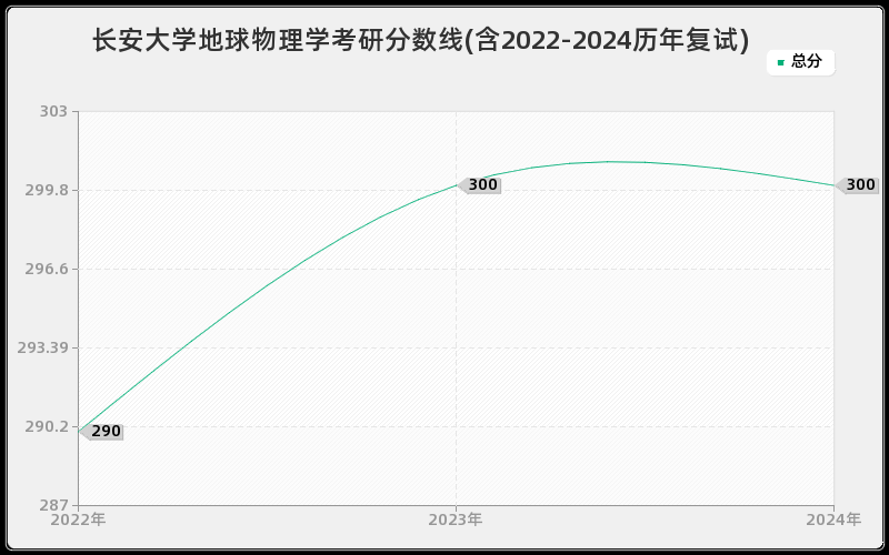 长安大学地球物理学考研分数线(含2022-2024历年复试)