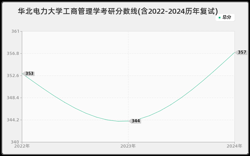 华北电力大学工商管理学考研分数线(含2022-2024历年复试)