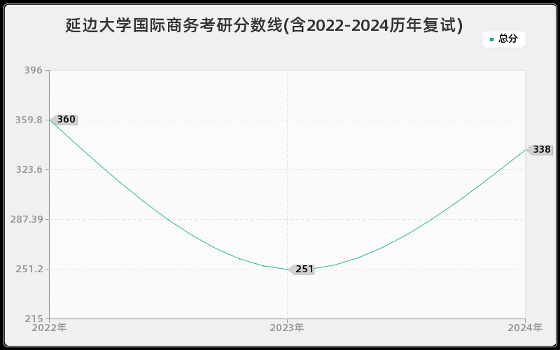 延边大学国际商务考研分数线(含2022-2024历年复试)