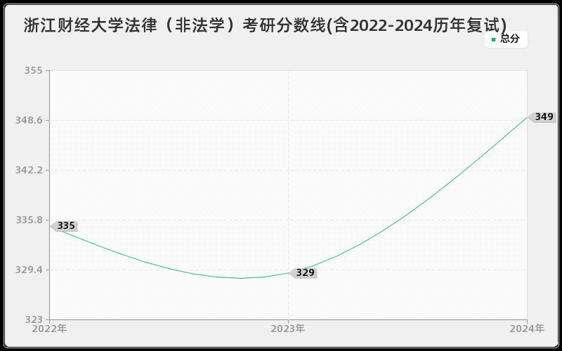 浙江财经大学法律（非法学）考研分数线(含2022-2024历年复试)