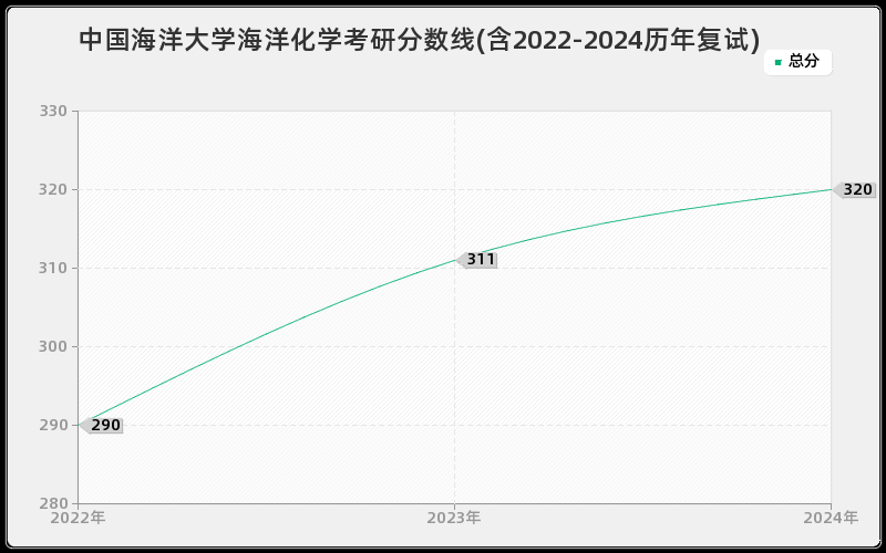 中国海洋大学海洋化学考研分数线(含2022-2024历年复试)