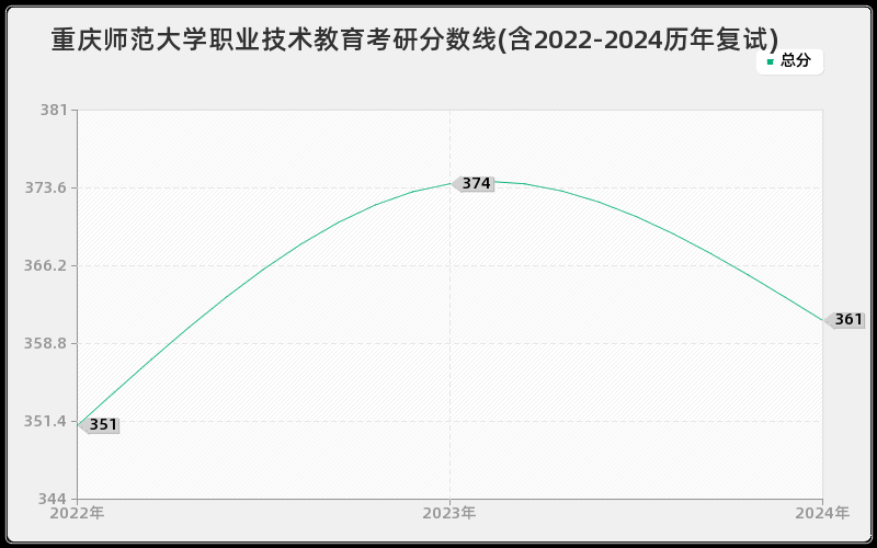 重庆师范大学职业技术教育考研分数线(含2022-2024历年复试)