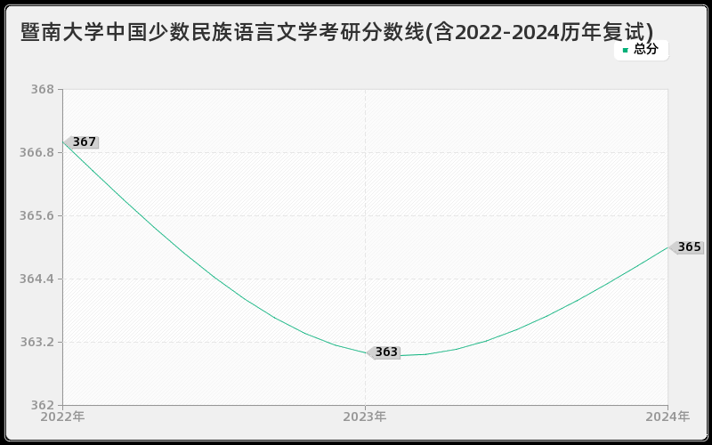 暨南大学中国少数民族语言文学考研分数线(含2022-2024历年复试)