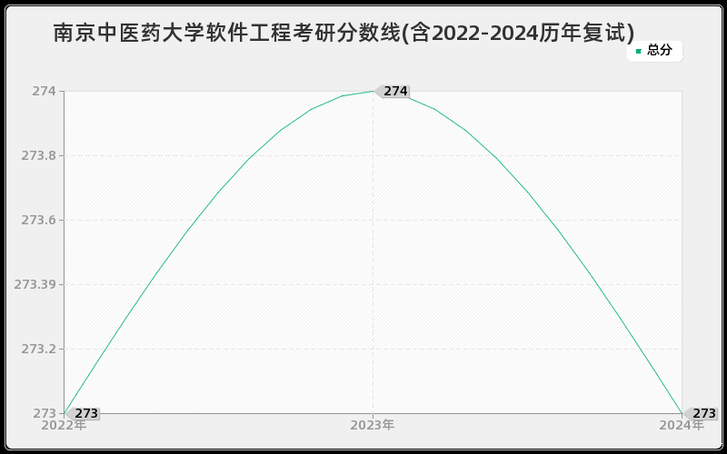 南京中医药大学软件工程考研分数线(含2022-2024历年复试)