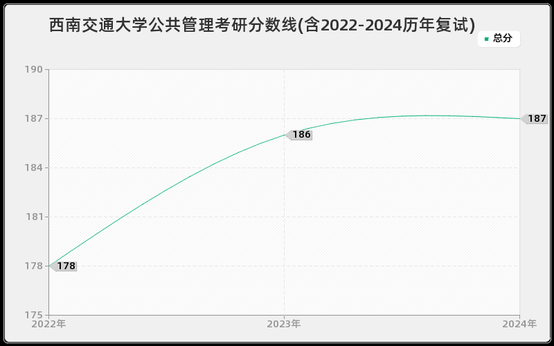 西南交通大学公共管理考研分数线(含2022-2024历年复试)