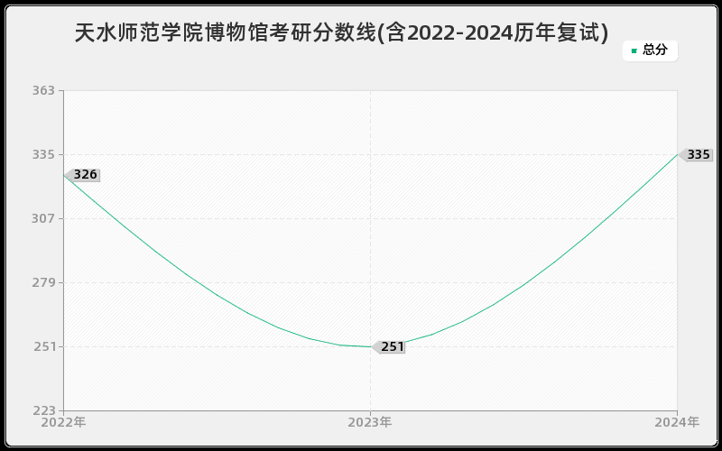 天水师范学院博物馆考研分数线(含2022-2024历年复试)