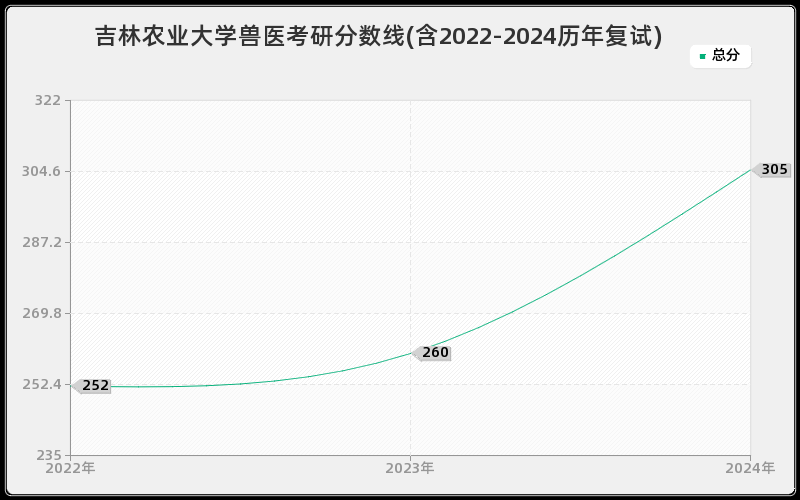 吉林农业大学兽医考研分数线(含2022-2024历年复试)