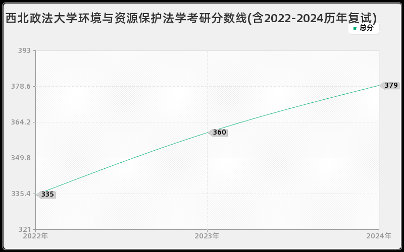 西北政法大学环境与资源保护法学考研分数线(含2022-2024历年复试)