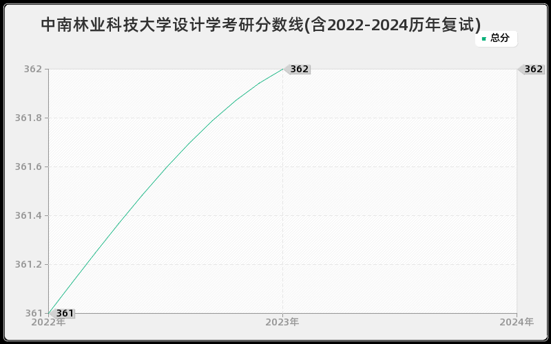 中南林业科技大学设计学考研分数线(含2022-2024历年复试)