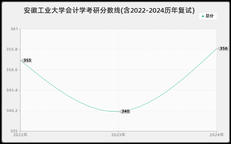 安徽工业大学会计学考研分数线(含2022-2024历年复试)