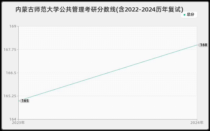 内蒙古师范大学公共管理考研分数线(含2022-2024历年复试)