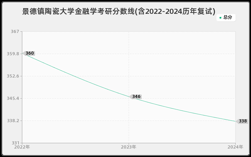 景德镇陶瓷大学金融学考研分数线(含2022-2024历年复试)