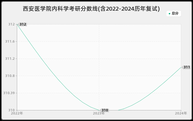 西安医学院内科学考研分数线(含2022-2024历年复试)