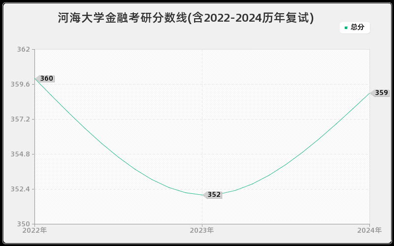 河海大学金融考研分数线(含2022-2024历年复试)