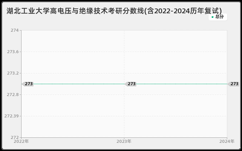 湖北工业大学高电压与绝缘技术考研分数线(含2022-2024历年复试)