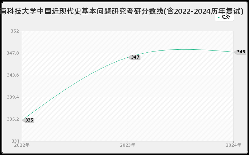 西南科技大学中国近现代史基本问题研究考研分数线(含2022-2024历年复试)